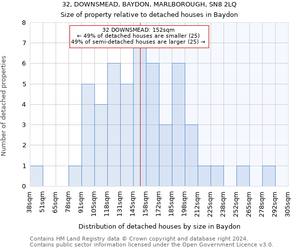 32, DOWNSMEAD, BAYDON, MARLBOROUGH, SN8 2LQ: Size of property relative to detached houses in Baydon