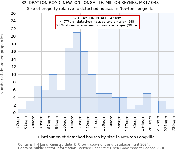 32, DRAYTON ROAD, NEWTON LONGVILLE, MILTON KEYNES, MK17 0BS: Size of property relative to detached houses in Newton Longville