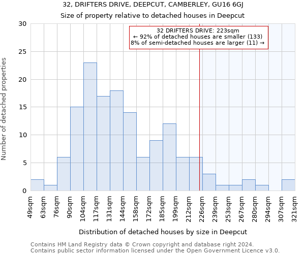 32, DRIFTERS DRIVE, DEEPCUT, CAMBERLEY, GU16 6GJ: Size of property relative to detached houses in Deepcut