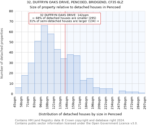 32, DUFFRYN OAKS DRIVE, PENCOED, BRIDGEND, CF35 6LZ: Size of property relative to detached houses in Pencoed