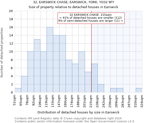32, EARSWICK CHASE, EARSWICK, YORK, YO32 9FY: Size of property relative to detached houses in Earswick