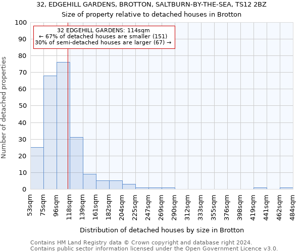 32, EDGEHILL GARDENS, BROTTON, SALTBURN-BY-THE-SEA, TS12 2BZ: Size of property relative to detached houses in Brotton