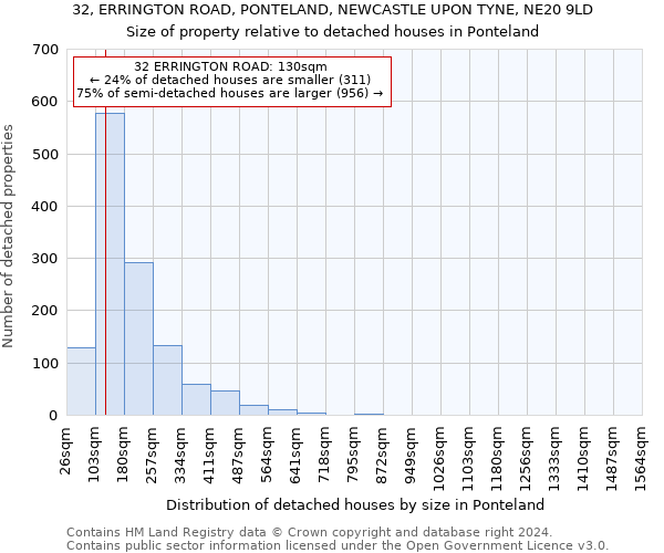 32, ERRINGTON ROAD, PONTELAND, NEWCASTLE UPON TYNE, NE20 9LD: Size of property relative to detached houses in Ponteland