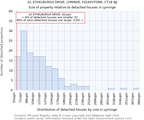 32, ETHELBURGA DRIVE, LYMINGE, FOLKESTONE, CT18 8JJ: Size of property relative to detached houses in Lyminge