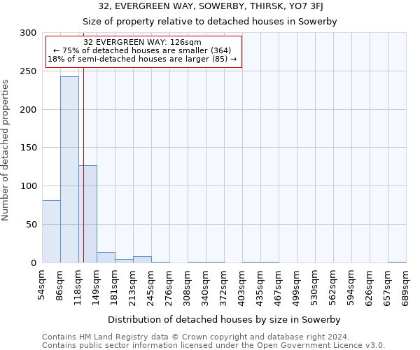 32, EVERGREEN WAY, SOWERBY, THIRSK, YO7 3FJ: Size of property relative to detached houses in Sowerby