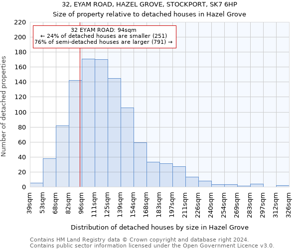 32, EYAM ROAD, HAZEL GROVE, STOCKPORT, SK7 6HP: Size of property relative to detached houses in Hazel Grove