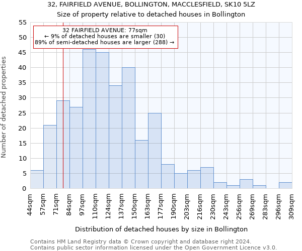32, FAIRFIELD AVENUE, BOLLINGTON, MACCLESFIELD, SK10 5LZ: Size of property relative to detached houses in Bollington