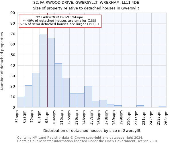 32, FAIRWOOD DRIVE, GWERSYLLT, WREXHAM, LL11 4DE: Size of property relative to detached houses in Gwersyllt