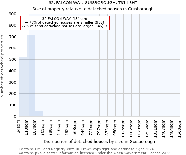 32, FALCON WAY, GUISBOROUGH, TS14 8HT: Size of property relative to detached houses in Guisborough