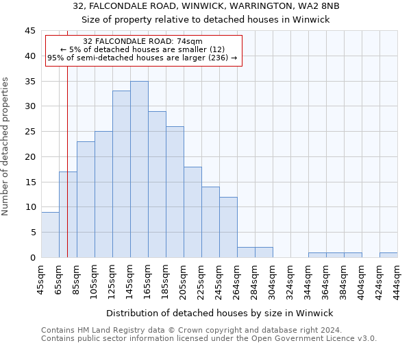 32, FALCONDALE ROAD, WINWICK, WARRINGTON, WA2 8NB: Size of property relative to detached houses in Winwick