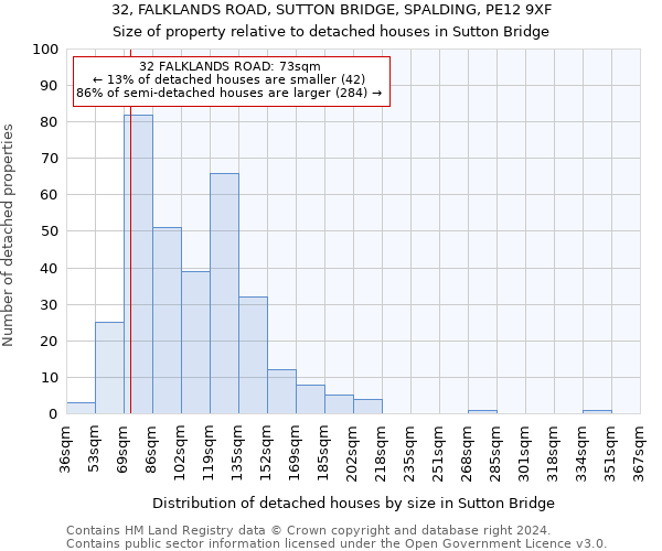 32, FALKLANDS ROAD, SUTTON BRIDGE, SPALDING, PE12 9XF: Size of property relative to detached houses in Sutton Bridge