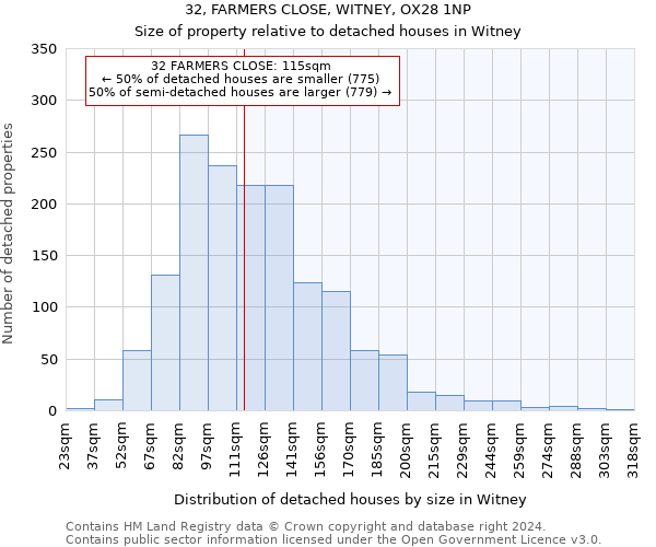 32, FARMERS CLOSE, WITNEY, OX28 1NP: Size of property relative to detached houses in Witney