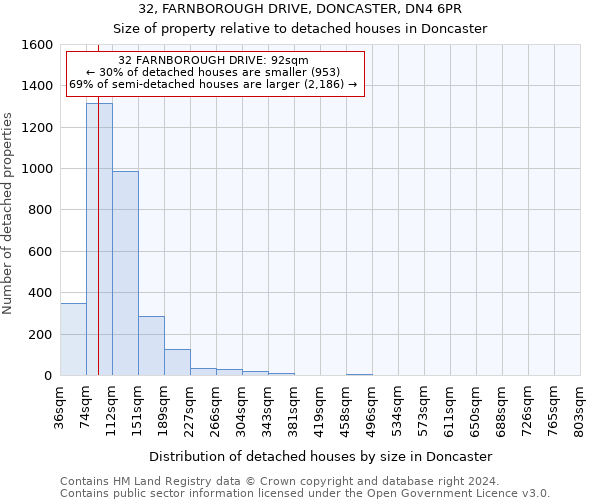 32, FARNBOROUGH DRIVE, DONCASTER, DN4 6PR: Size of property relative to detached houses in Doncaster