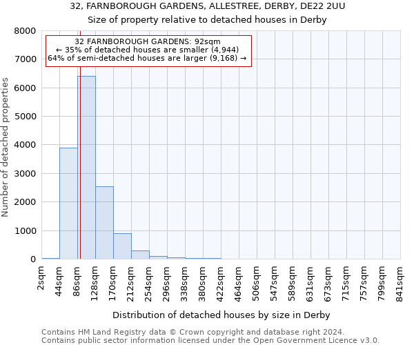 32, FARNBOROUGH GARDENS, ALLESTREE, DERBY, DE22 2UU: Size of property relative to detached houses in Derby