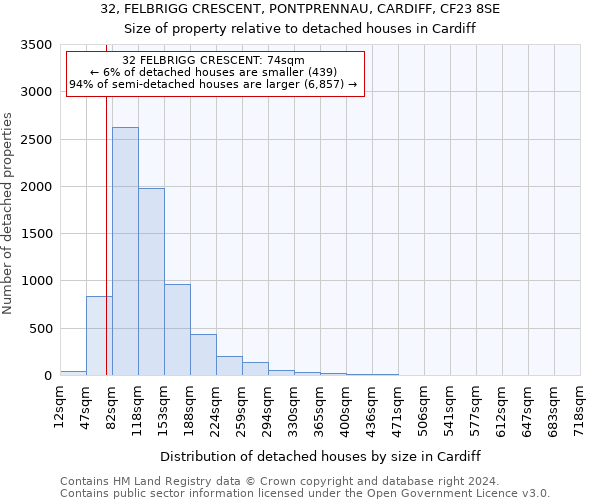 32, FELBRIGG CRESCENT, PONTPRENNAU, CARDIFF, CF23 8SE: Size of property relative to detached houses in Cardiff