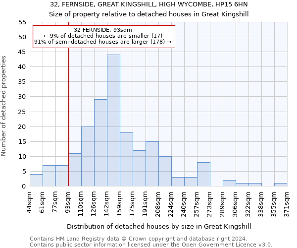 32, FERNSIDE, GREAT KINGSHILL, HIGH WYCOMBE, HP15 6HN: Size of property relative to detached houses in Great Kingshill