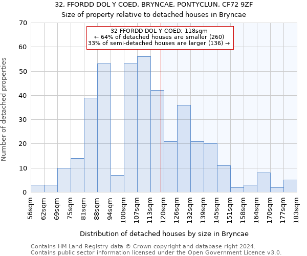 32, FFORDD DOL Y COED, BRYNCAE, PONTYCLUN, CF72 9ZF: Size of property relative to detached houses in Bryncae