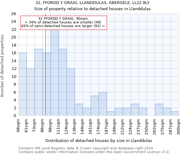 32, FFORDD Y GRAIG, LLANDDULAS, ABERGELE, LL22 8LY: Size of property relative to detached houses in Llanddulas