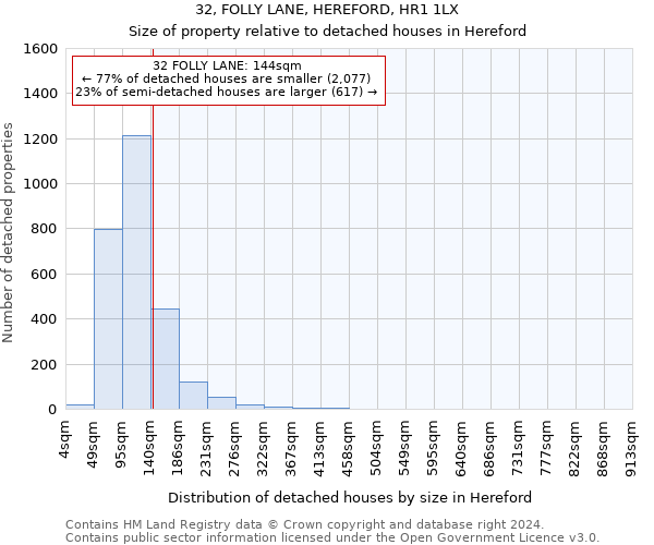 32, FOLLY LANE, HEREFORD, HR1 1LX: Size of property relative to detached houses in Hereford