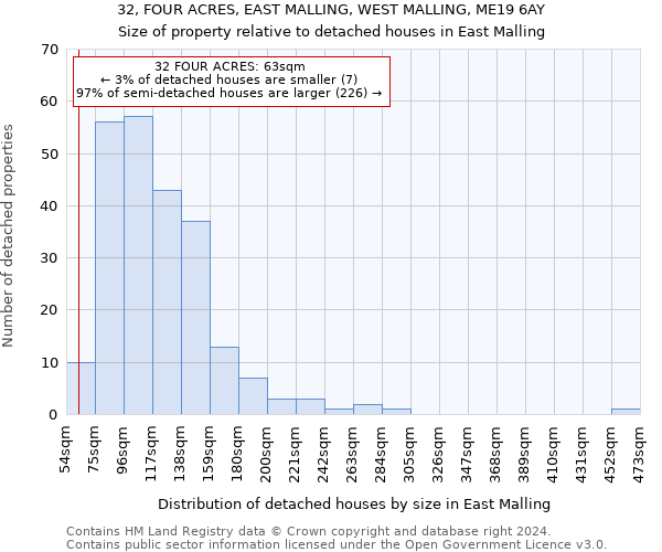 32, FOUR ACRES, EAST MALLING, WEST MALLING, ME19 6AY: Size of property relative to detached houses in East Malling