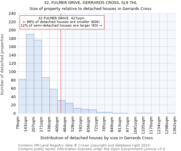 32, FULMER DRIVE, GERRARDS CROSS, SL9 7HL: Size of property relative to detached houses in Gerrards Cross