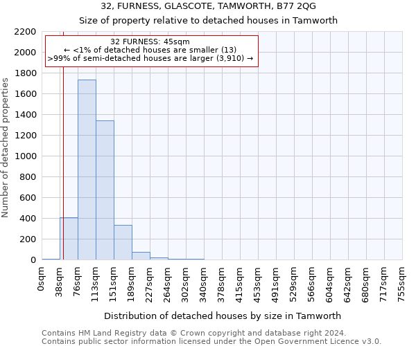 32, FURNESS, GLASCOTE, TAMWORTH, B77 2QG: Size of property relative to detached houses in Tamworth