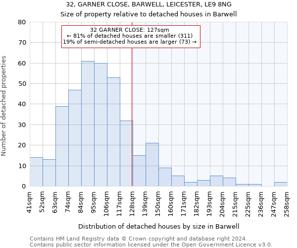 32, GARNER CLOSE, BARWELL, LEICESTER, LE9 8NG: Size of property relative to detached houses in Barwell