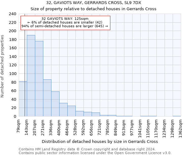 32, GAVIOTS WAY, GERRARDS CROSS, SL9 7DX: Size of property relative to detached houses in Gerrards Cross