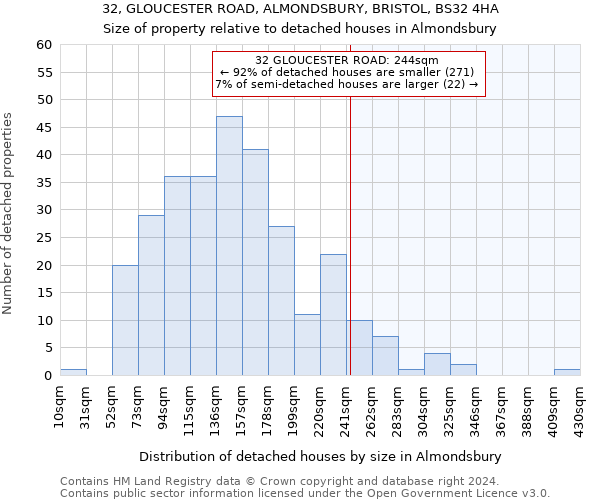 32, GLOUCESTER ROAD, ALMONDSBURY, BRISTOL, BS32 4HA: Size of property relative to detached houses in Almondsbury