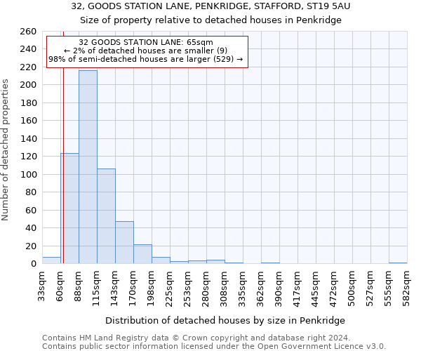 32, GOODS STATION LANE, PENKRIDGE, STAFFORD, ST19 5AU: Size of property relative to detached houses in Penkridge