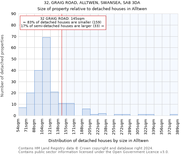 32, GRAIG ROAD, ALLTWEN, SWANSEA, SA8 3DA: Size of property relative to detached houses in Alltwen