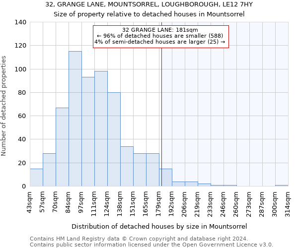 32, GRANGE LANE, MOUNTSORREL, LOUGHBOROUGH, LE12 7HY: Size of property relative to detached houses in Mountsorrel