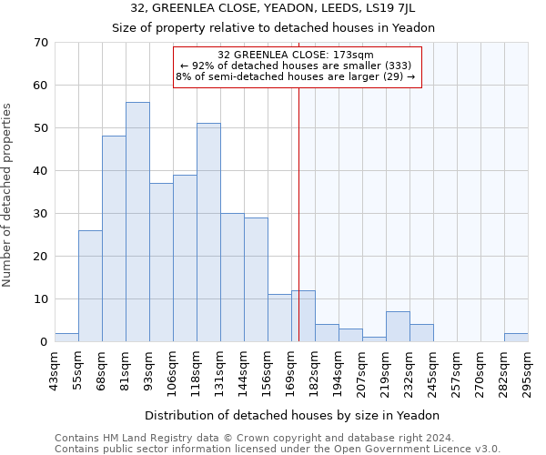 32, GREENLEA CLOSE, YEADON, LEEDS, LS19 7JL: Size of property relative to detached houses in Yeadon
