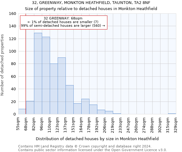32, GREENWAY, MONKTON HEATHFIELD, TAUNTON, TA2 8NF: Size of property relative to detached houses in Monkton Heathfield