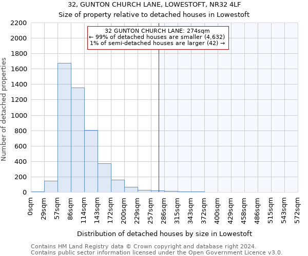 32, GUNTON CHURCH LANE, LOWESTOFT, NR32 4LF: Size of property relative to detached houses in Lowestoft