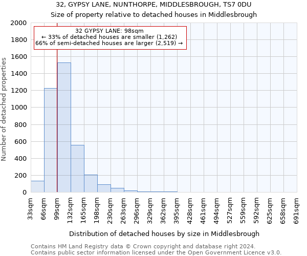 32, GYPSY LANE, NUNTHORPE, MIDDLESBROUGH, TS7 0DU: Size of property relative to detached houses in Middlesbrough