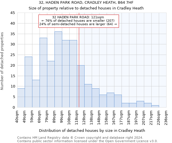 32, HADEN PARK ROAD, CRADLEY HEATH, B64 7HF: Size of property relative to detached houses in Cradley Heath
