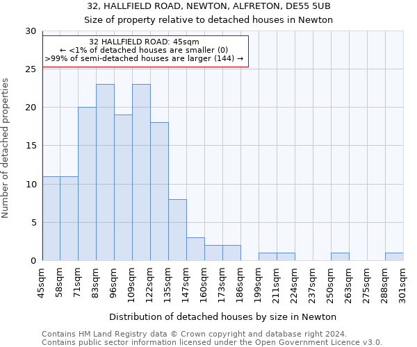 32, HALLFIELD ROAD, NEWTON, ALFRETON, DE55 5UB: Size of property relative to detached houses in Newton