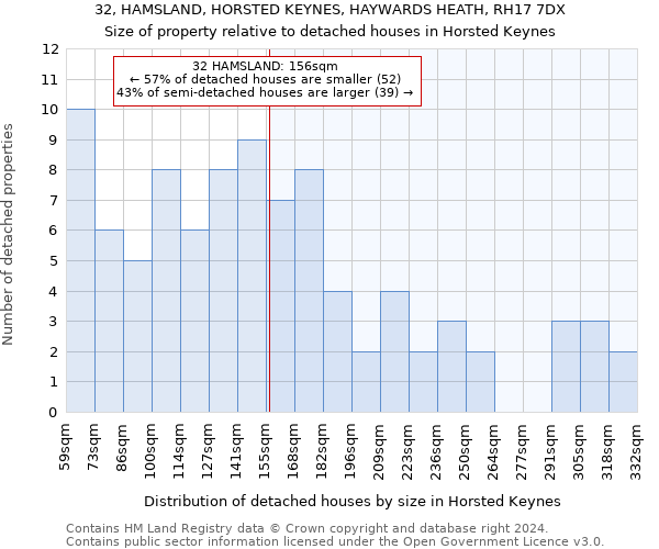 32, HAMSLAND, HORSTED KEYNES, HAYWARDS HEATH, RH17 7DX: Size of property relative to detached houses in Horsted Keynes