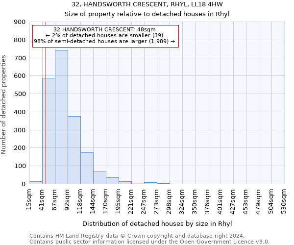 32, HANDSWORTH CRESCENT, RHYL, LL18 4HW: Size of property relative to detached houses in Rhyl