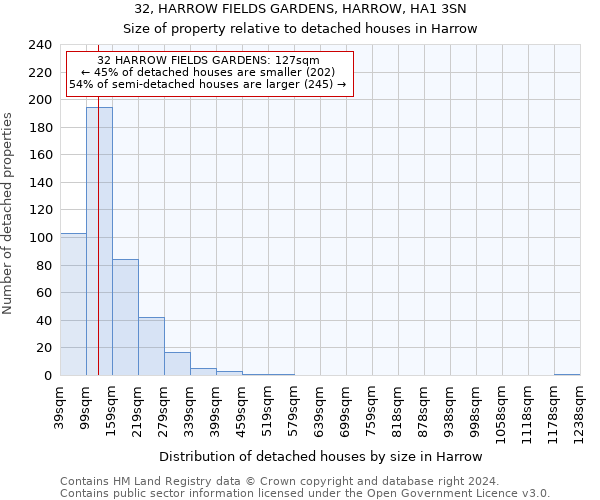 32, HARROW FIELDS GARDENS, HARROW, HA1 3SN: Size of property relative to detached houses in Harrow