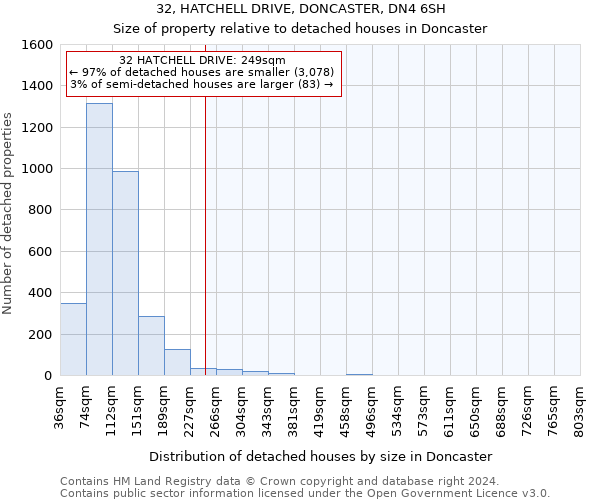 32, HATCHELL DRIVE, DONCASTER, DN4 6SH: Size of property relative to detached houses in Doncaster
