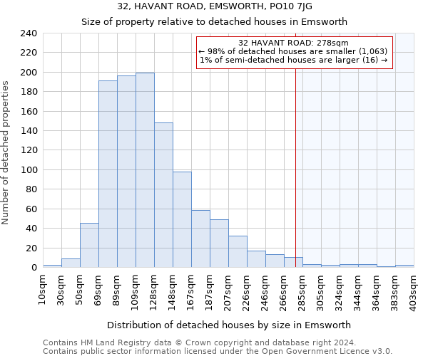 32, HAVANT ROAD, EMSWORTH, PO10 7JG: Size of property relative to detached houses in Emsworth