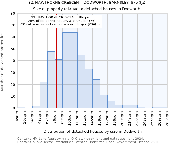 32, HAWTHORNE CRESCENT, DODWORTH, BARNSLEY, S75 3JZ: Size of property relative to detached houses in Dodworth