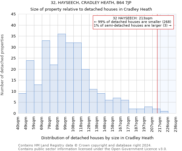 32, HAYSEECH, CRADLEY HEATH, B64 7JP: Size of property relative to detached houses in Cradley Heath