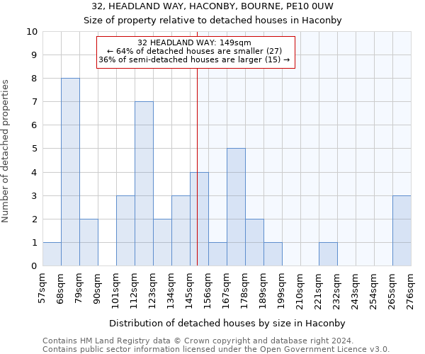 32, HEADLAND WAY, HACONBY, BOURNE, PE10 0UW: Size of property relative to detached houses in Haconby
