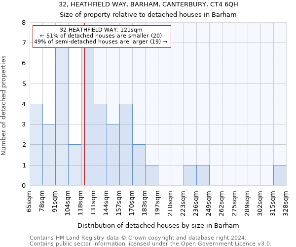 32, HEATHFIELD WAY, BARHAM, CANTERBURY, CT4 6QH: Size of property relative to detached houses in Barham