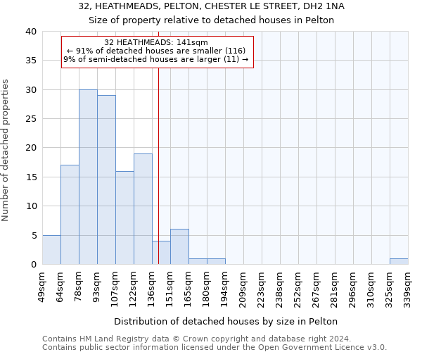 32, HEATHMEADS, PELTON, CHESTER LE STREET, DH2 1NA: Size of property relative to detached houses in Pelton
