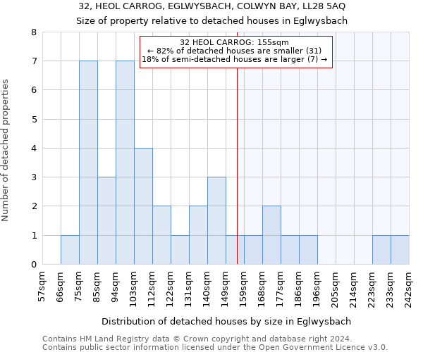 32, HEOL CARROG, EGLWYSBACH, COLWYN BAY, LL28 5AQ: Size of property relative to detached houses in Eglwysbach
