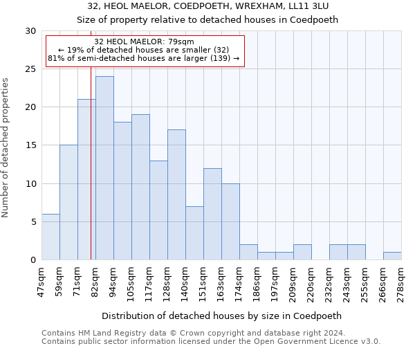 32, HEOL MAELOR, COEDPOETH, WREXHAM, LL11 3LU: Size of property relative to detached houses in Coedpoeth